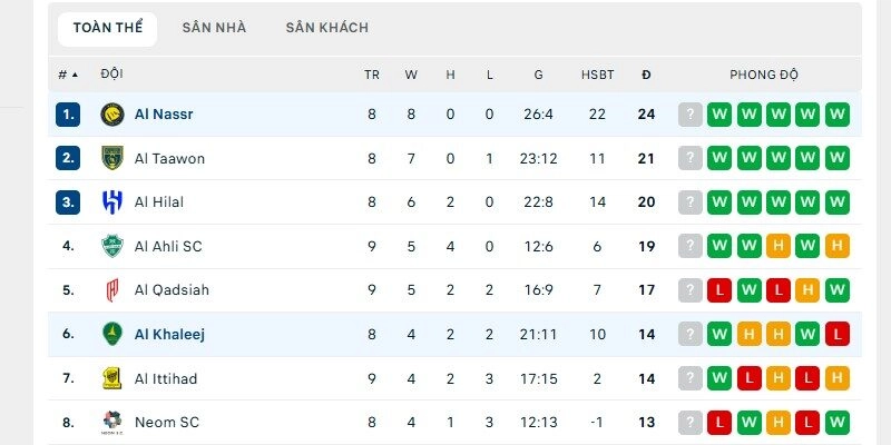 Al Nassr vs Al Khaleej có sự chênh lệch trên BXH