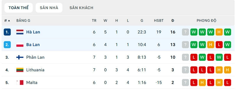 Ba Lan vs Hà Lan chia nhau 2 vị trí dẫn đầu về điểm số lẫn bàn thắng