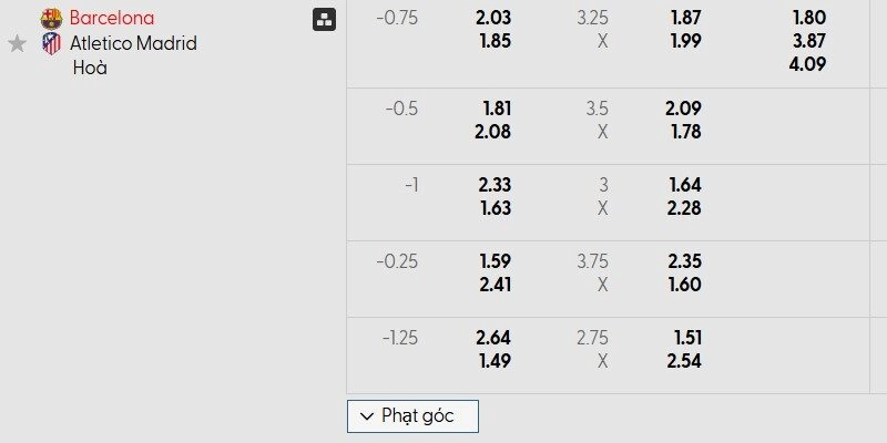 Bảng tỷ lệ kèo của ngày thi đấu Barcelona vs Atletico Madrid
