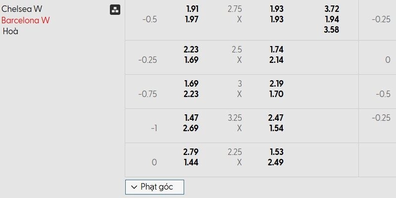 Bảng tỷ lệ kèo Chelsea W vs Barcelona W