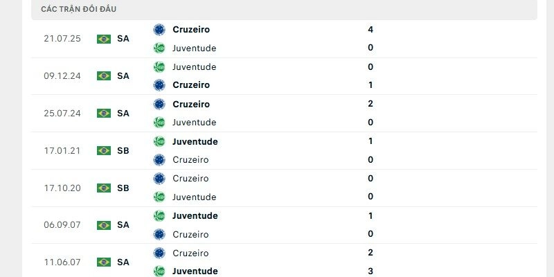 Juventude vs Cruzeiro so tài thường không cống hiến nhiều bàn thắng