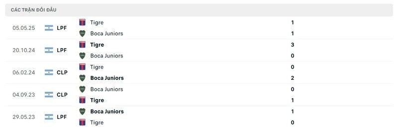 Thành tích đối đầu giữa Boca vs Tigre