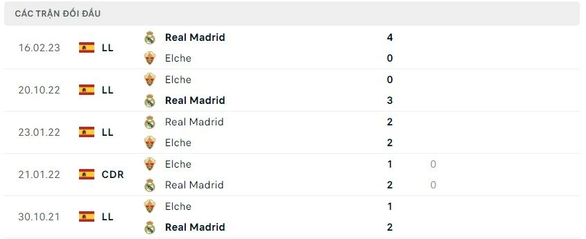Lịch sử đối đầu Elche vs Real Madrid