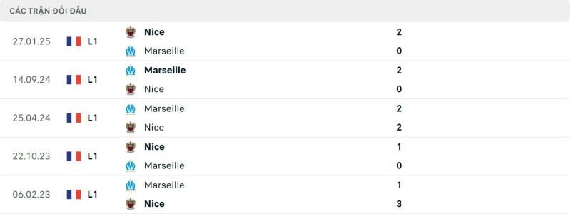 lịch sử đối đầu nice vs marseille