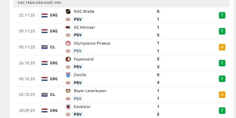 PSV rất ít khi bảo vệ thành công khung thành trong những lần thi đấu xa nhà