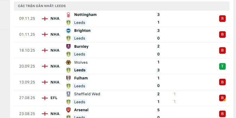 Leeds đang trải qua chuỗi trận thi đấu với phong độ yếu kém