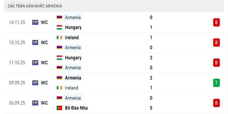 Phong độ của Armenia