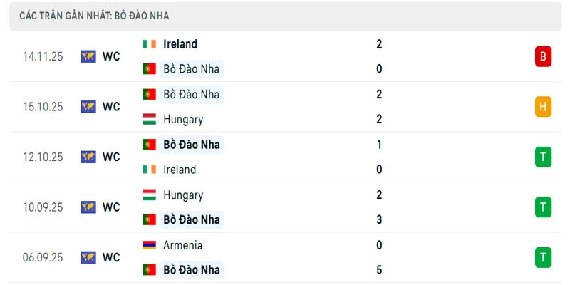 Phong độ của Bồ Đào Nha