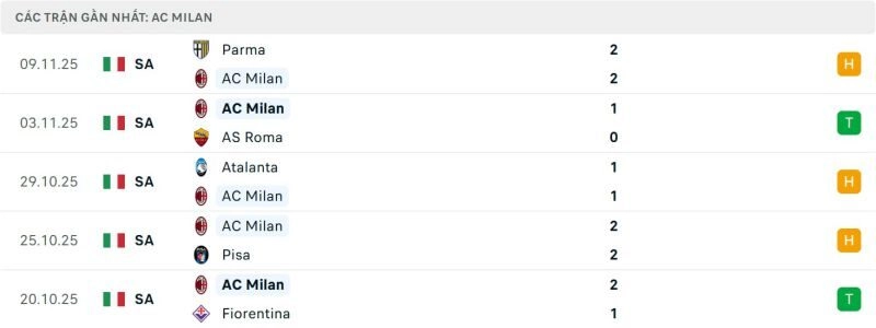 Phong độ của Milan