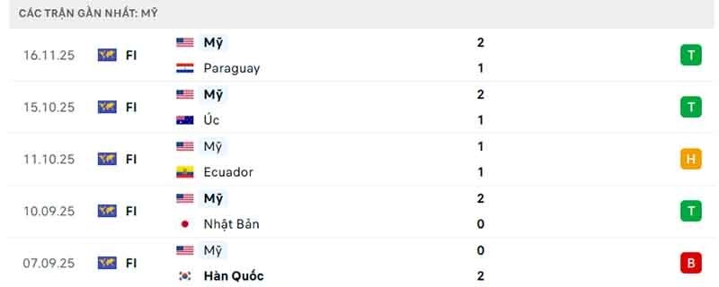 Phong độ của Mỹ