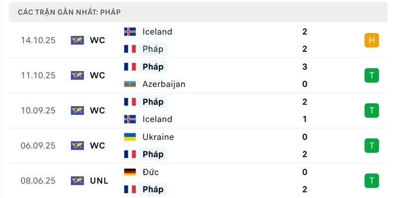 Phong độ của Pháp