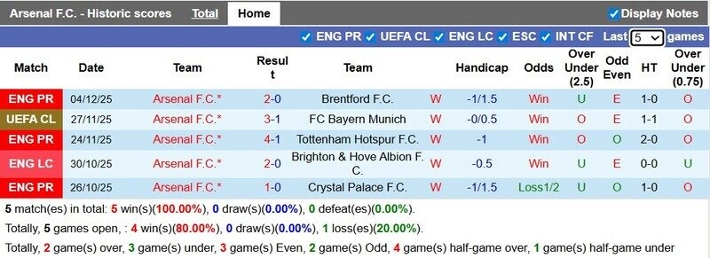 Arsenal đang thăng hoa trên sân nhà