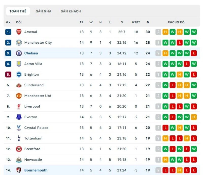 Bournemouth vs Chelsea không có nhiều cách biệt