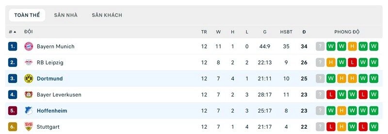 Cả Dortmund vs Hoffenheim đều đang cạnh tranh một vị trí trong top 4