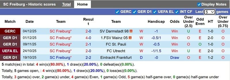 Freiburg đang thi đấu thăng hoa trên sân nhà