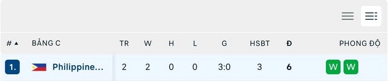 Hàng thủ của U22 Philippines cho thấy sự vững chắc