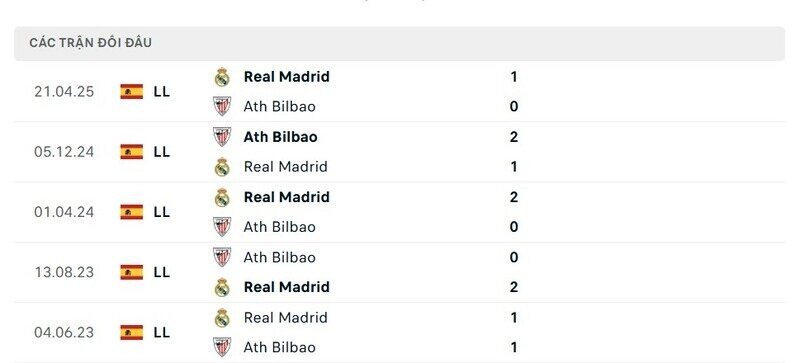 Lịch sử đấu của Ath Bilbao vs Real Madrid