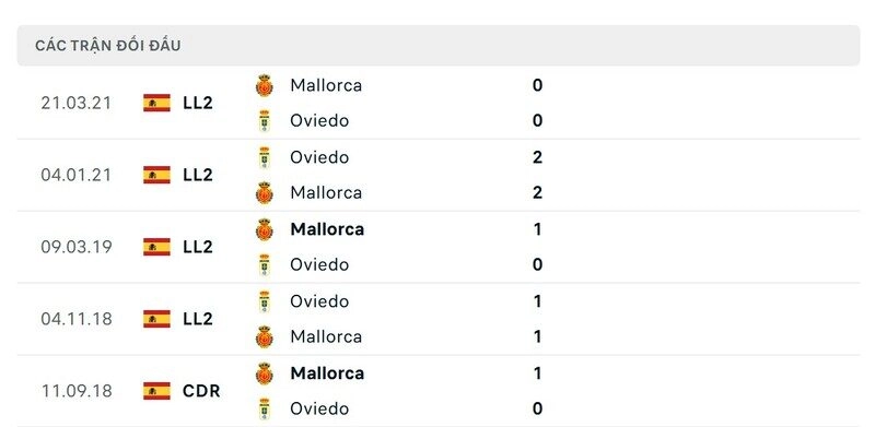 Lịch sử đấu Oviedo vs Mallorca