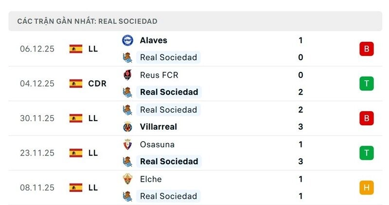 Phong độ Real Sociedad