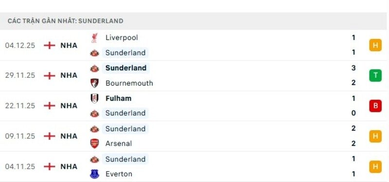 Phong độ Sunderland