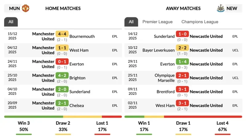 phong độ gần nhất man utd vs newcastle
